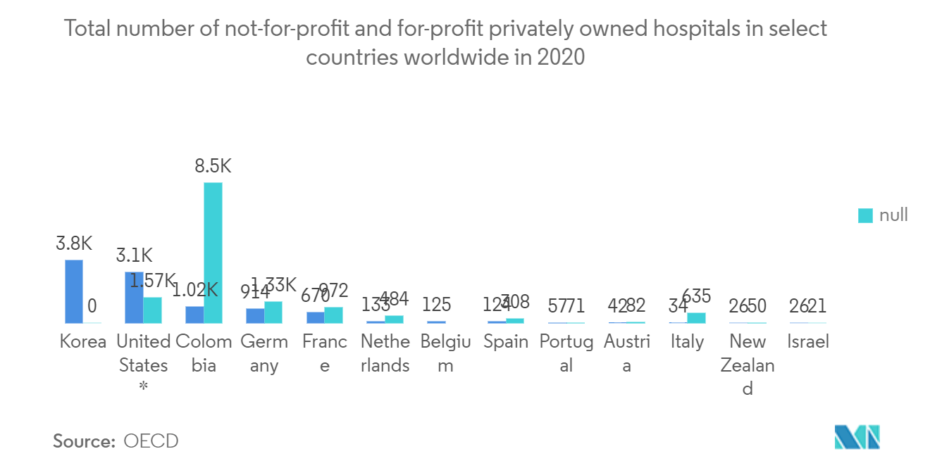 Mercado de Software de Rede Neural – Número total de hospitais privados sem fins lucrativos e com fins lucrativos em países selecionados em todo o mundo em 2020