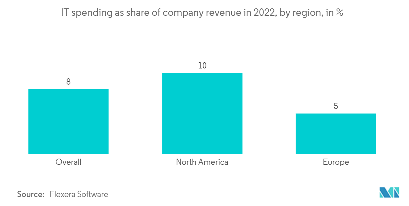 Mercado de software de redes neuronales gasto en T como participación de los ingresos de la empresa en 2022, por región, en%