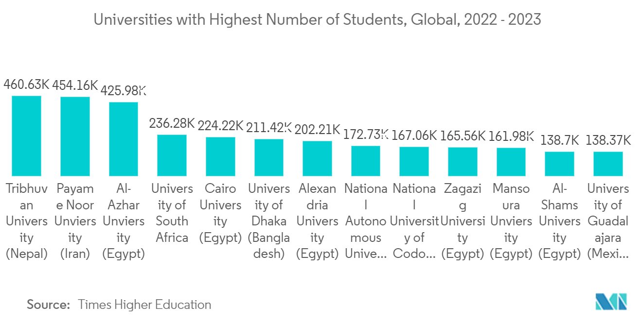 سوق تكنولوجيا الألعاب العصبية الجامعات التي بها أكبر عدد من الطلاب، عالميًا، 2022 - 2023