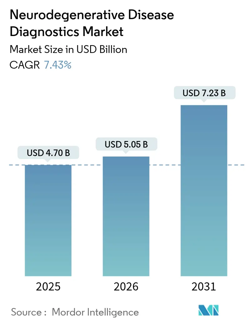 Neurodegenerative Disease Diagnostics Market (2025 - 2030)