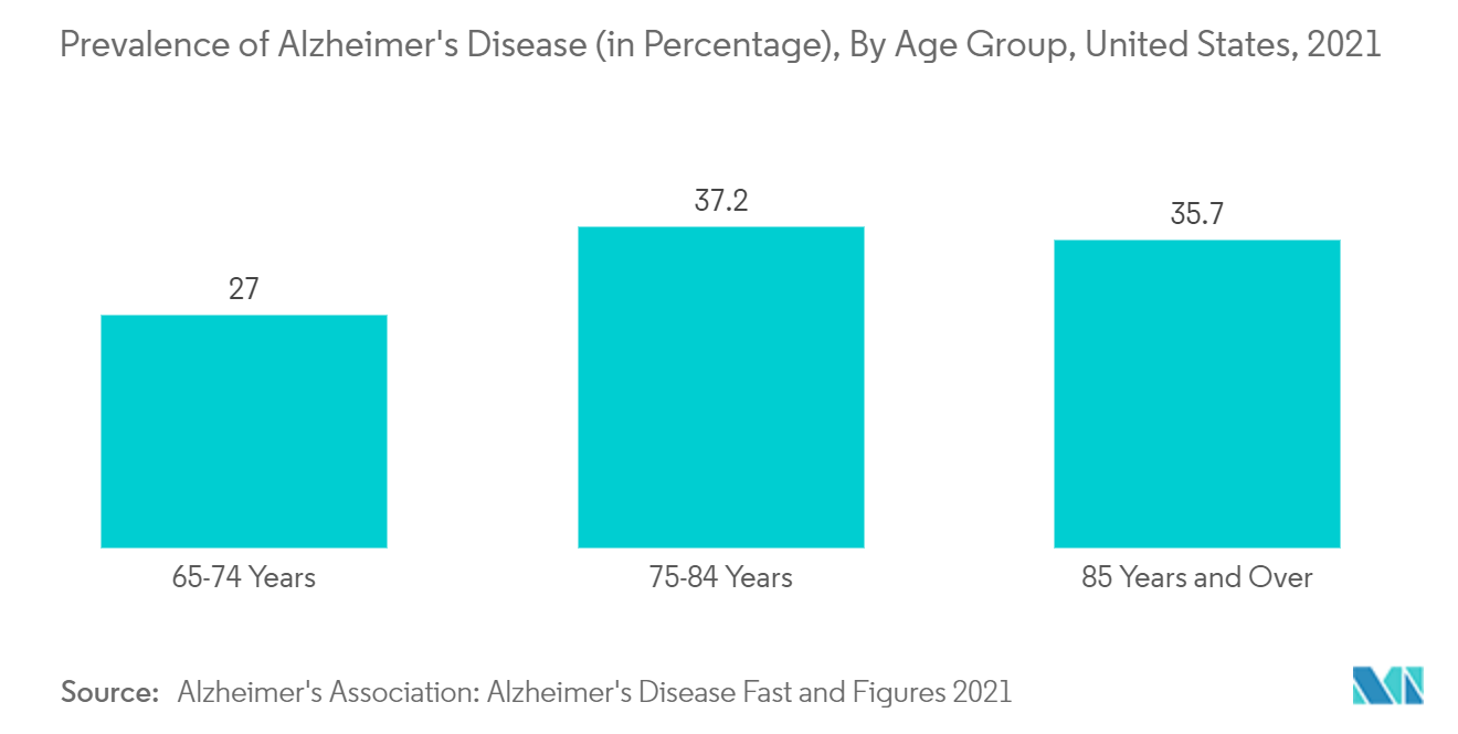 Neurodegenerative Disease Market - Prevalence of Alzheimer's Disease 