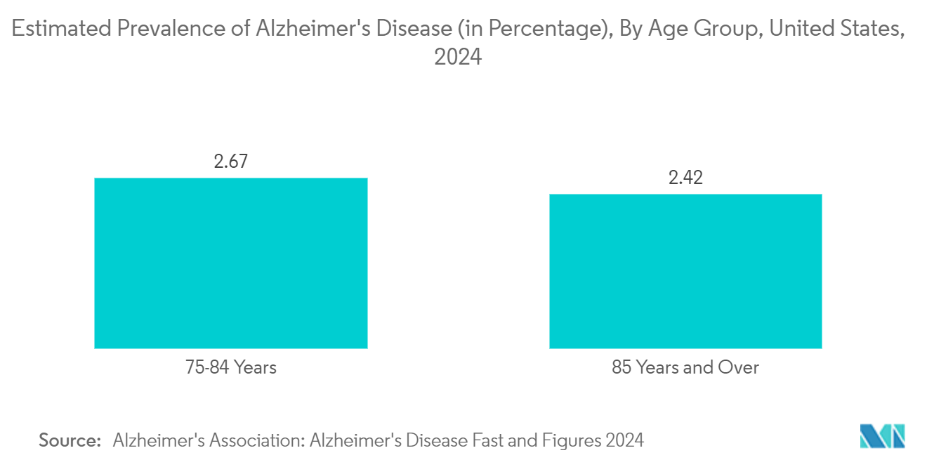 Neurodegenerative Disease Market : Estimated Prevalence of Alzheimer's Disease (in Percentage), By Age Group, United States, 2024