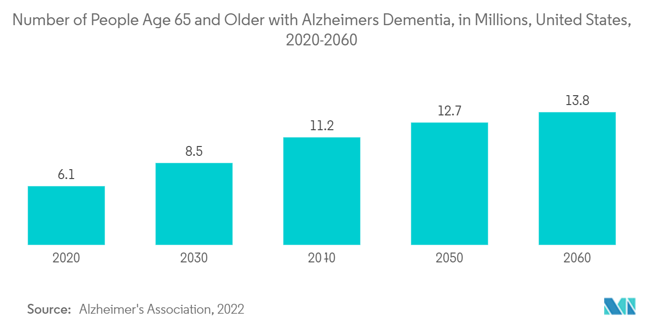 神经诊断市场：65岁及以上患有阿尔茨海默氏症痴呆症的人数，美国（百万），2020-2060