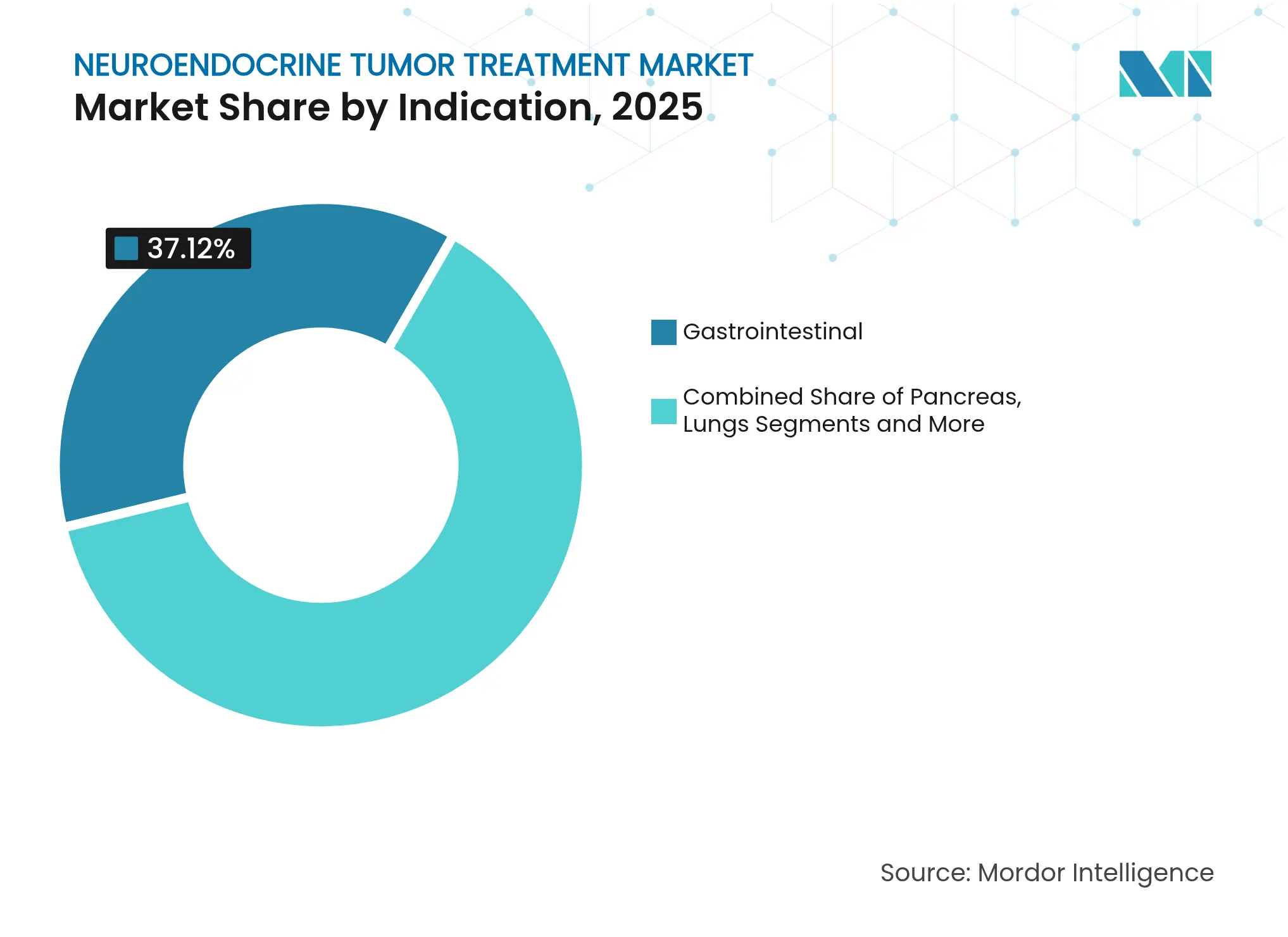 Neuroendocrine Tumor Treatment Market: Market Share by Indication, 2025