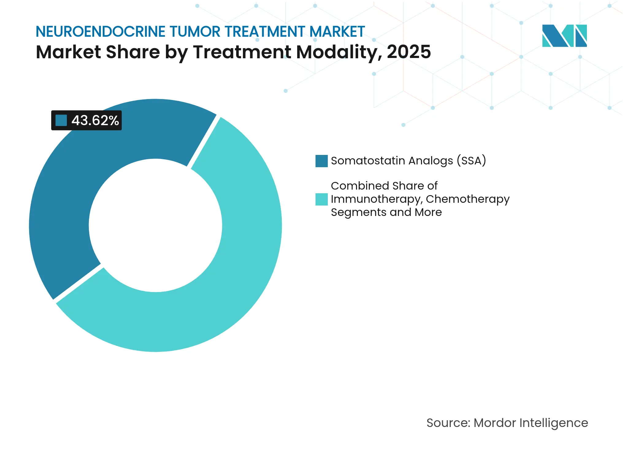 Neuroendocrine Tumor Treatment Market: Market Share by Treatment Modality, 2025