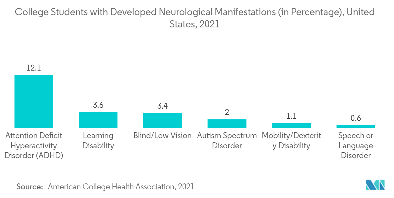 Рынок систем нейробиоуправления студенты колледжей с развитыми неврологическими проявлениями (в процентах), США, 2021 г.