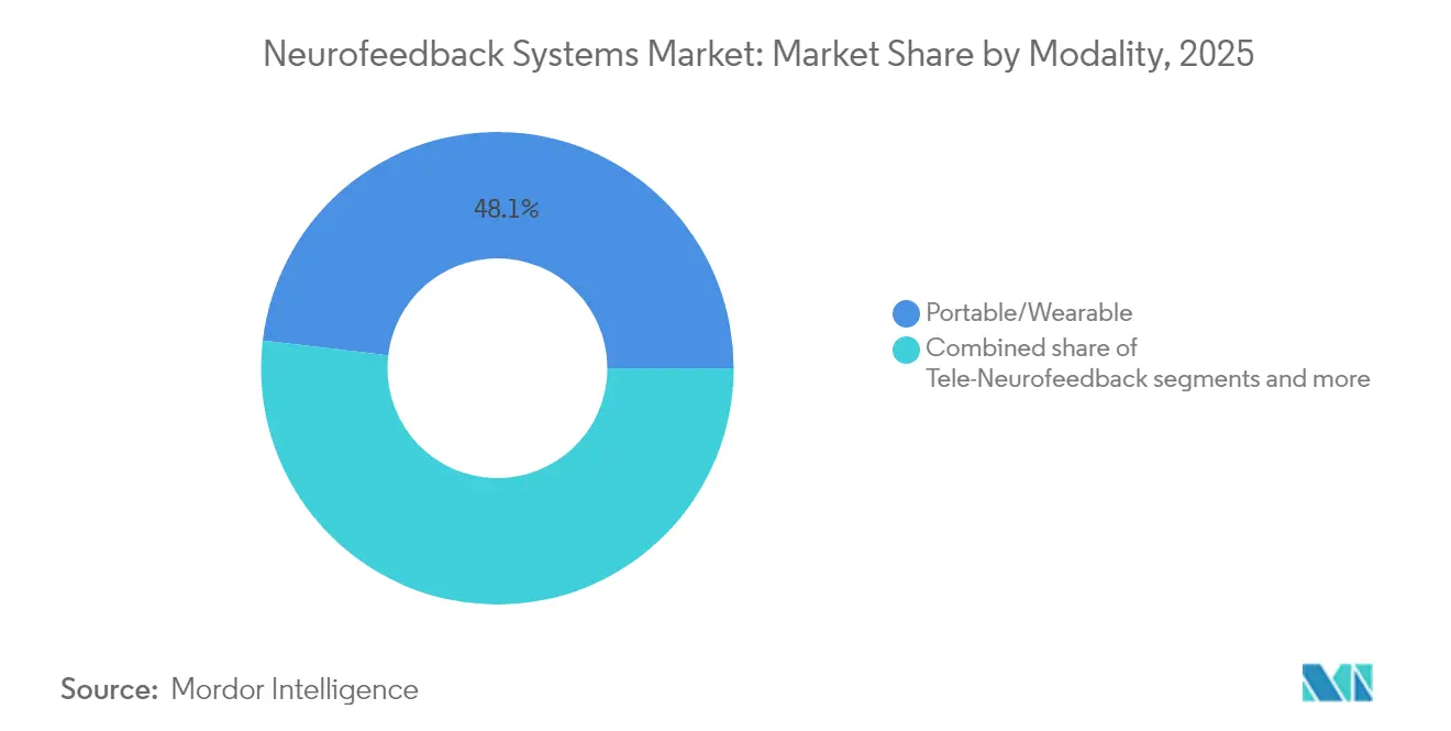 Neurofeedback Systems Market: Market Share by Modality, 2025