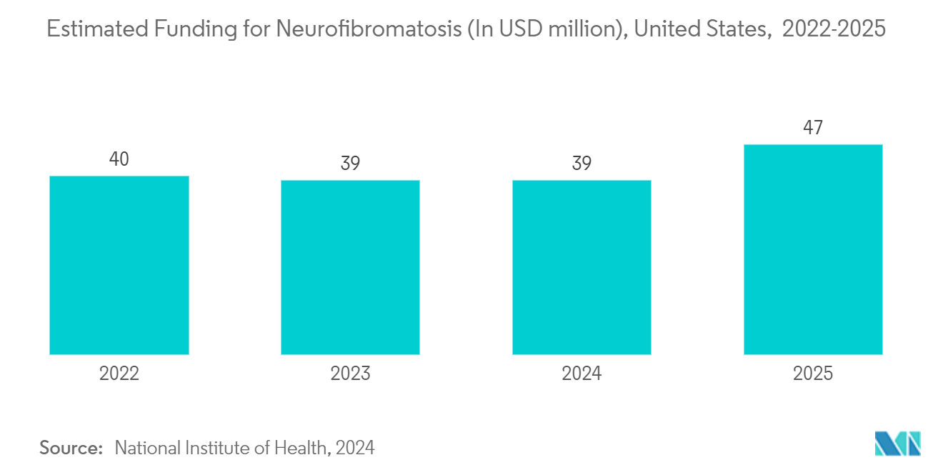 Neurofibromatosis Drugs Market: Estimated Funding for Neurofibromatosis (In USD million), United States,  2022-2025