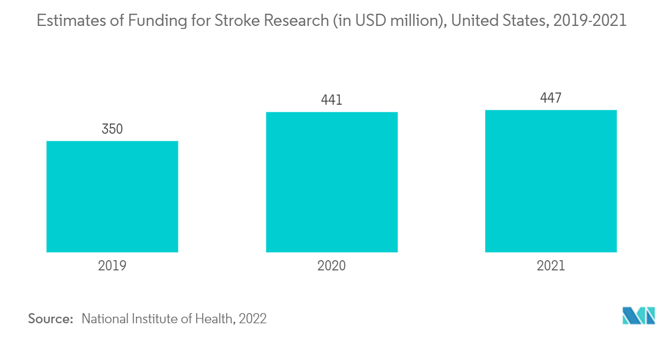 Markt für neurointerventionelle Geräte Schätzungen zur Finanzierung der Schlaganfallforschung (in Mio. USD), USA, 2019–2021