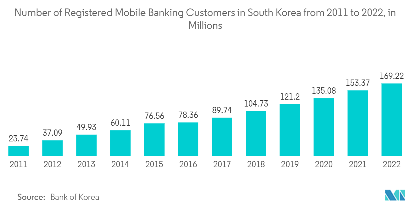 سوق التسويق العصبي عدد عملاء الخدمات المصرفية عبر الهاتف المحمول المسجلين في كوريا الجنوبية من عام 2011 إلى عام 2022، بالملايين