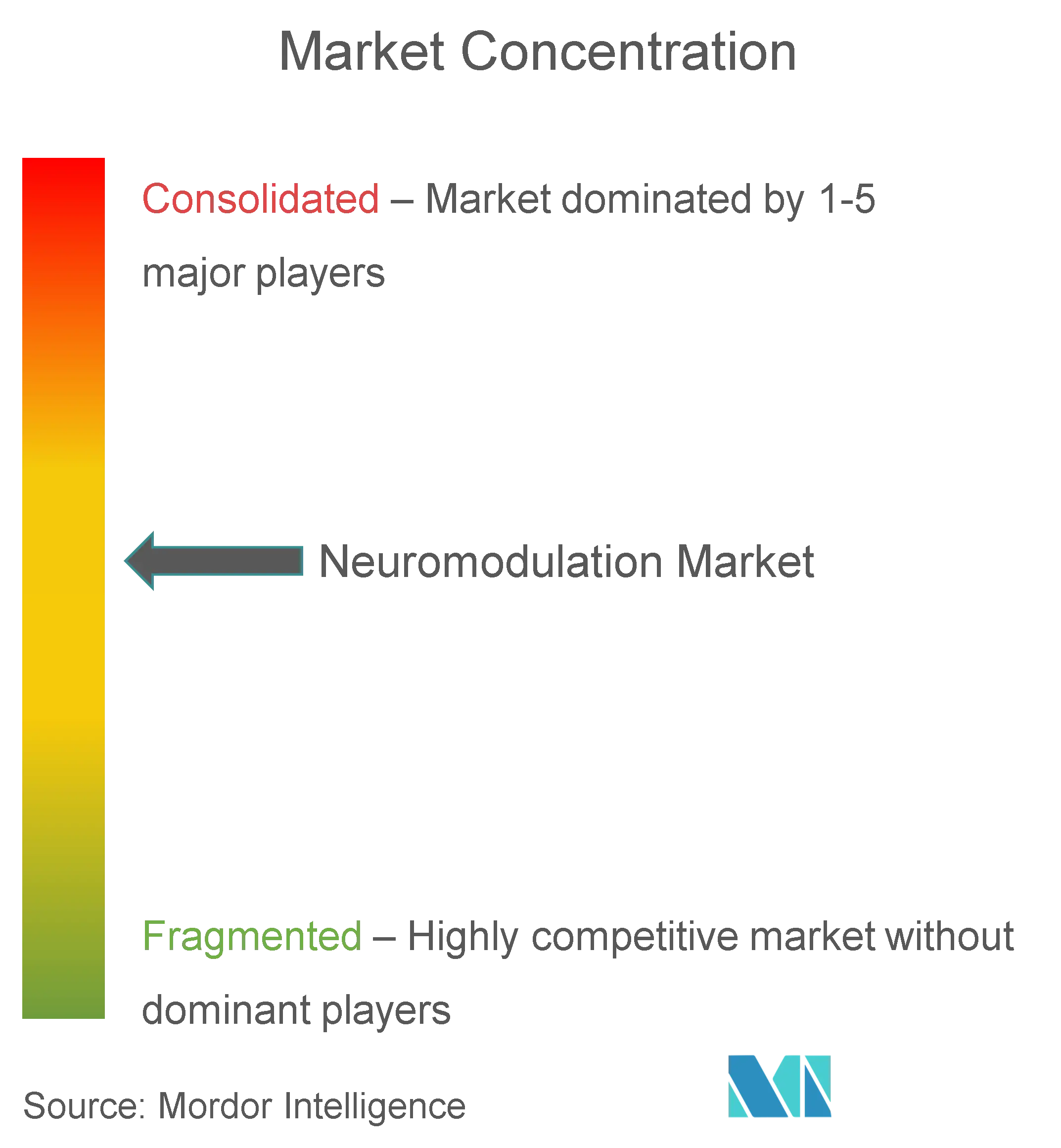 Neuromodulation Market Concentration