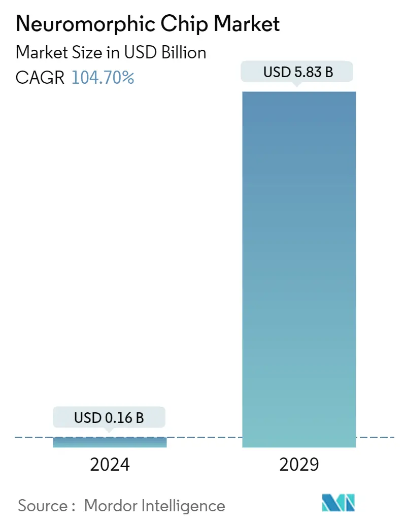 Resumen del mercado de chips neuromórficos