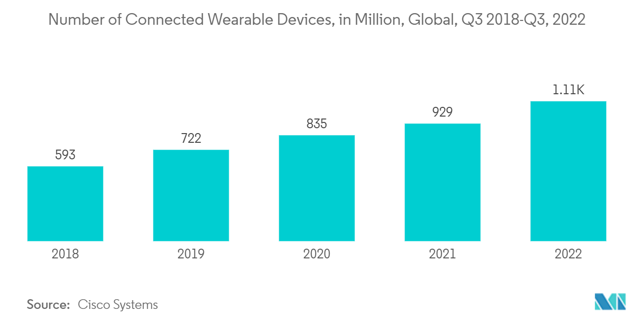 Neuromorphic Chip Market - Number of Connected Wearable Devices, in Million, Global, Q3 2018-Q3, 2022