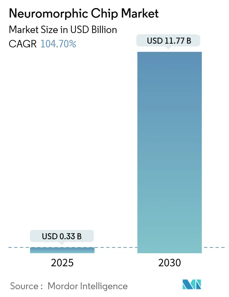 Neuromorphic Chip Market (2025 - 2030)