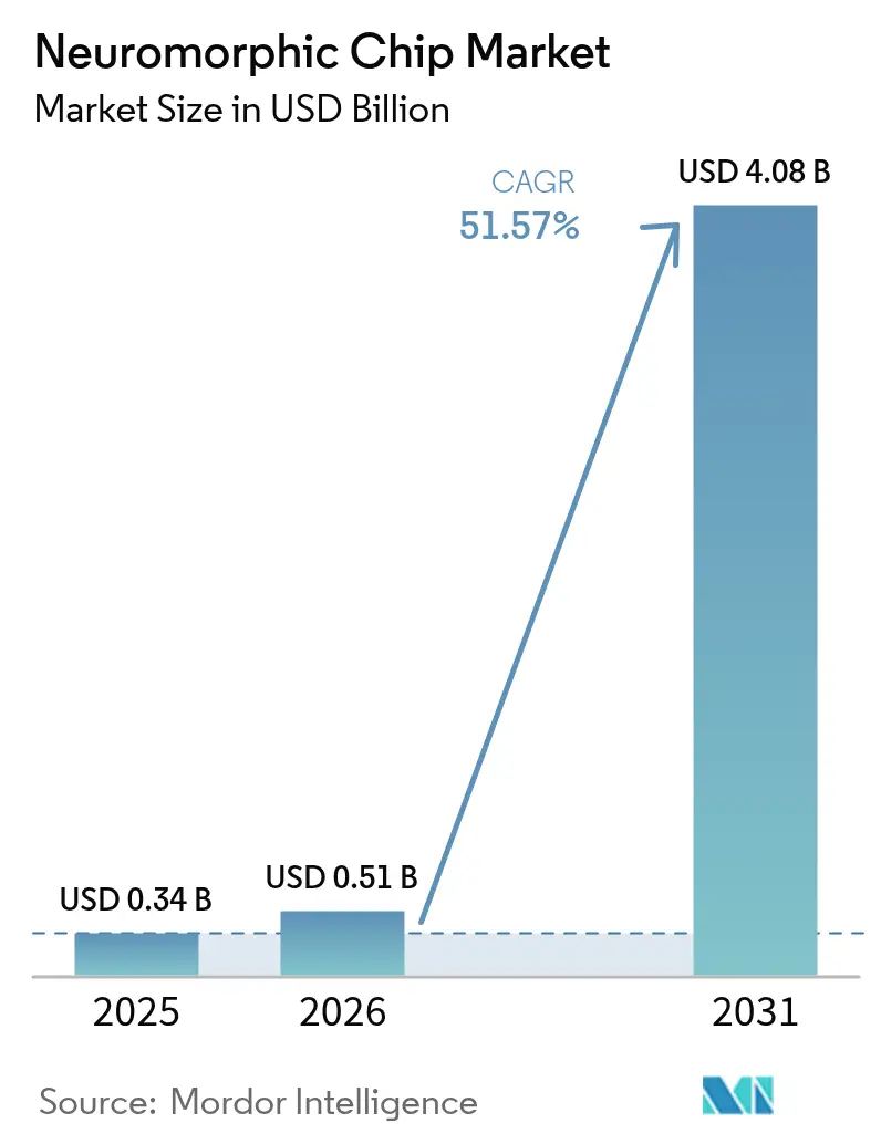 Neuromorphic Chip Market Summary