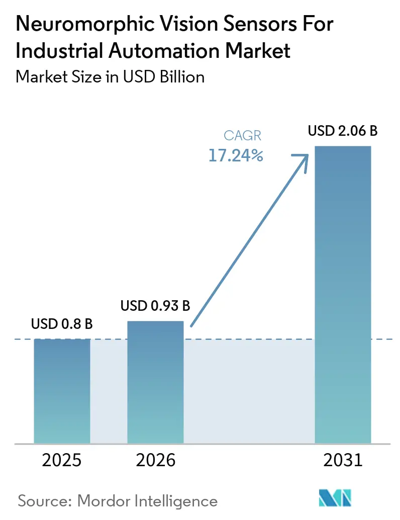 Neuromorphic Vision Sensors For Industrial Automation Market Size