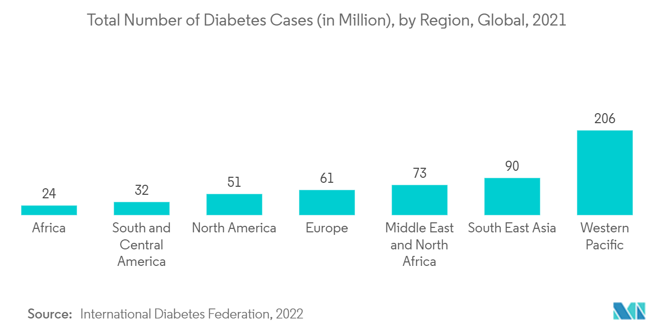 Mercado de dor neuropática número total de casos de diabetes (em milhões), por região, global, 2021