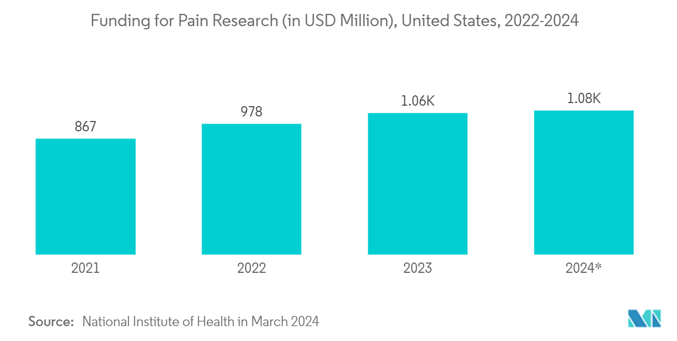 Neuropathic Pain Market : Funding for Pain Research (in USD Million), United States, 2022-2024