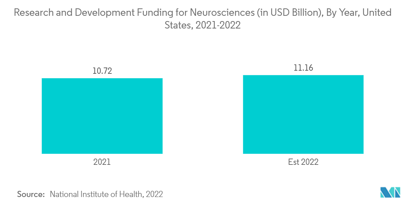 Mercado de dispositivos de neurorrehabilitación financiación de investigación y desarrollo de neurociencias (en miles de millones de dólares), por año, Estados Unidos, 2021-2022