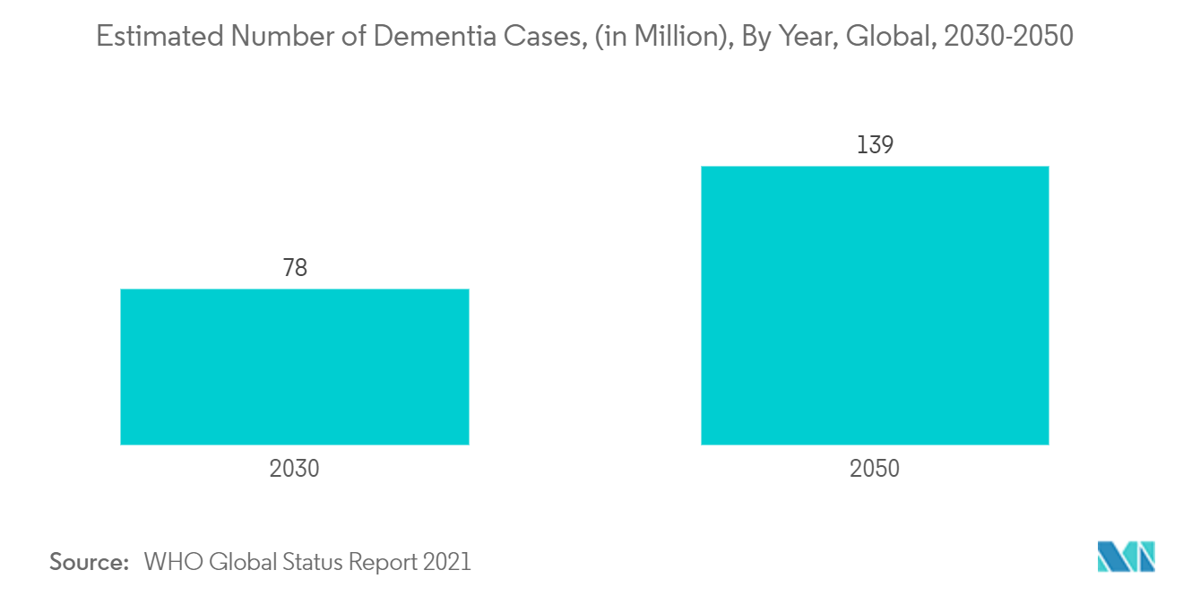 Mercado de ensayos y anticuerpos de neurociencia número estimado de casos de demencia, (en millones), por año, a nivel mundial, 2030-2050