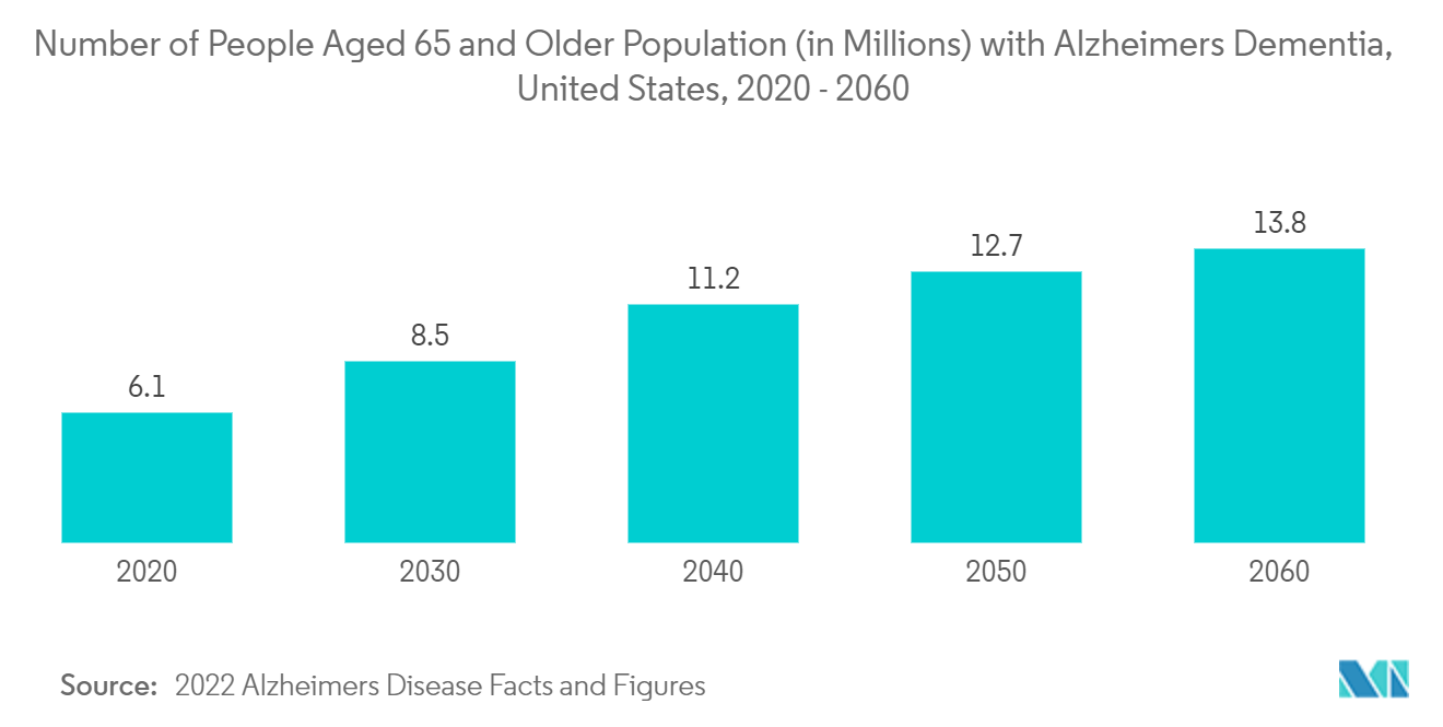 ニューロサイエンス市場アルツハイマー型認知症の65歳以上人口（単位：百万人）、米国、2020～2060年