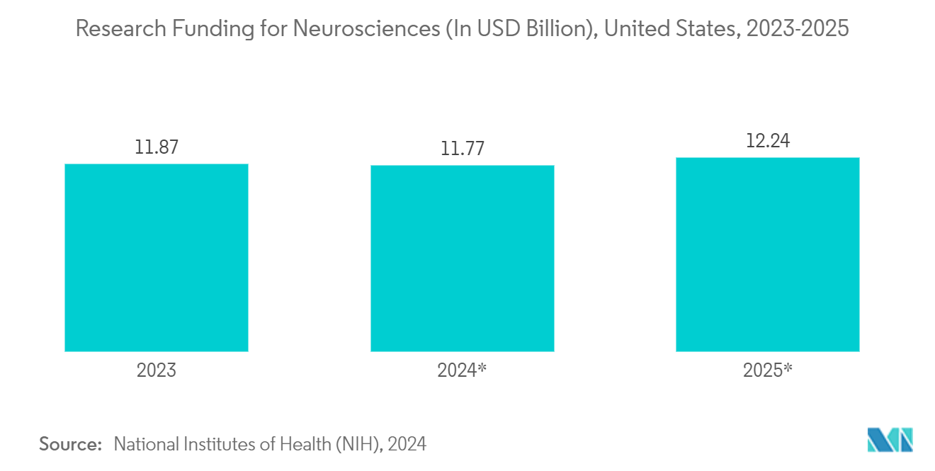 Research Funding for Neurosciences (In USD Billion), United States, 2023-2025