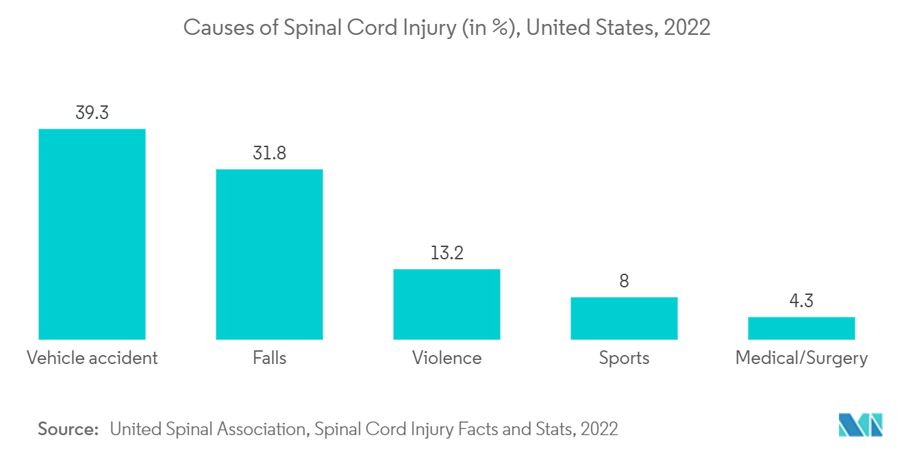 神経刺激装置市場：脊髄損傷の原因（単位：％）、米国、2022年