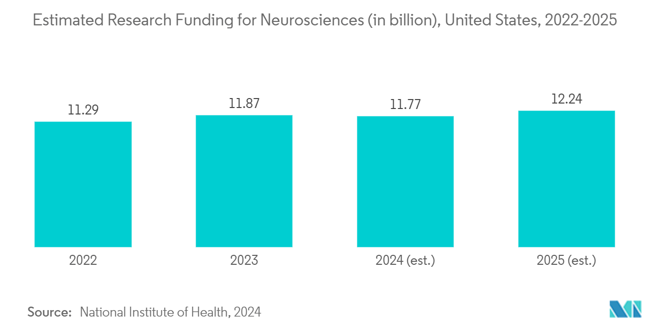 Neurotechnology Brain Computer Interface Market: Estimated Research Funding for Neurosciences (in billion), United States, 2022-2025