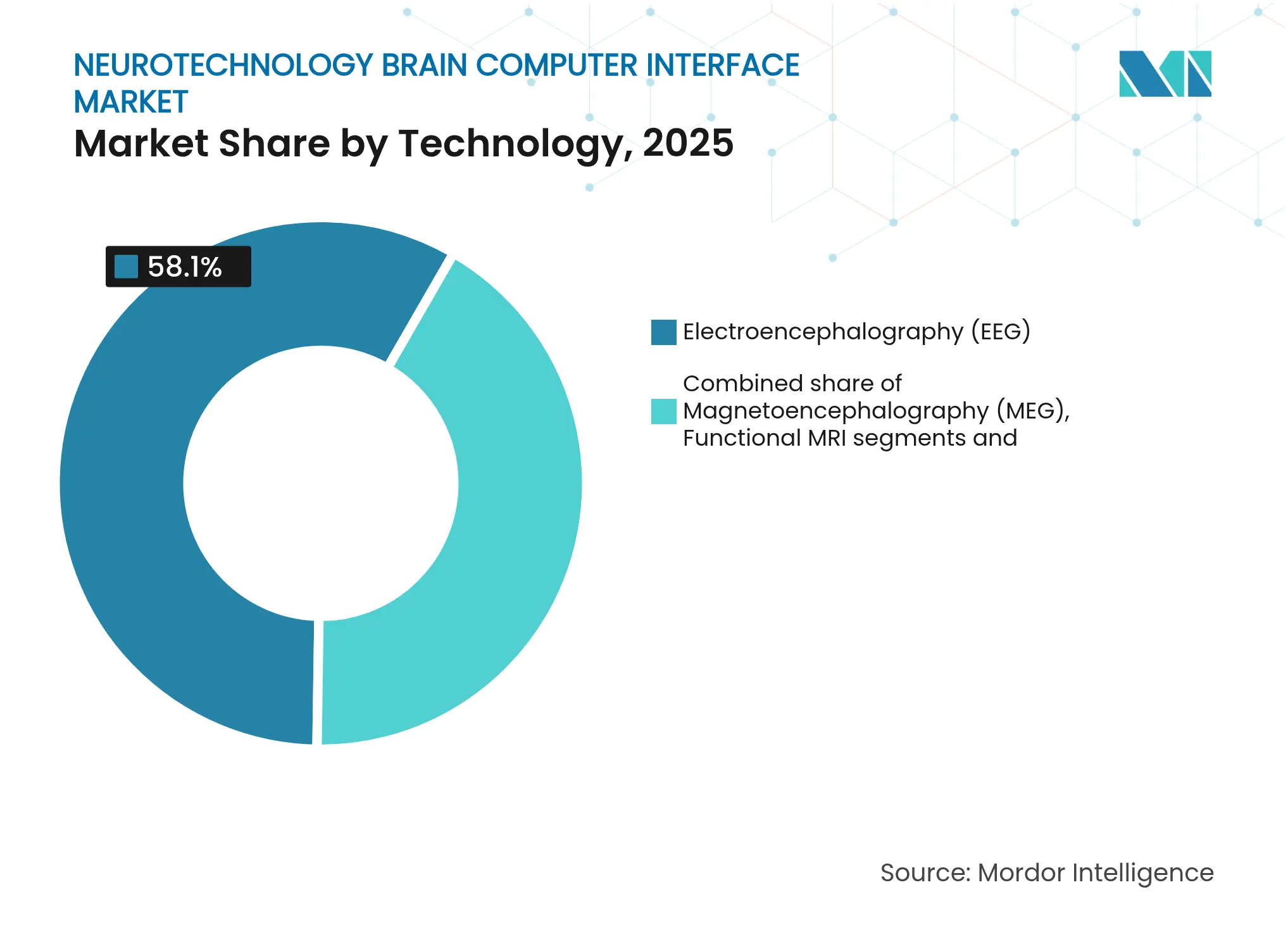Neurotechnology Brain Computer Interface Market: Market Share by Technology, 2025