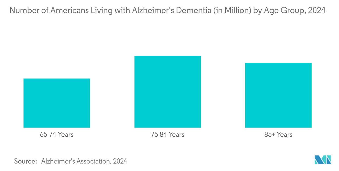 Neurotechnology Market: Number of Americans Living with Alzheimer's Dementia (in Million) by Age Group, 2024