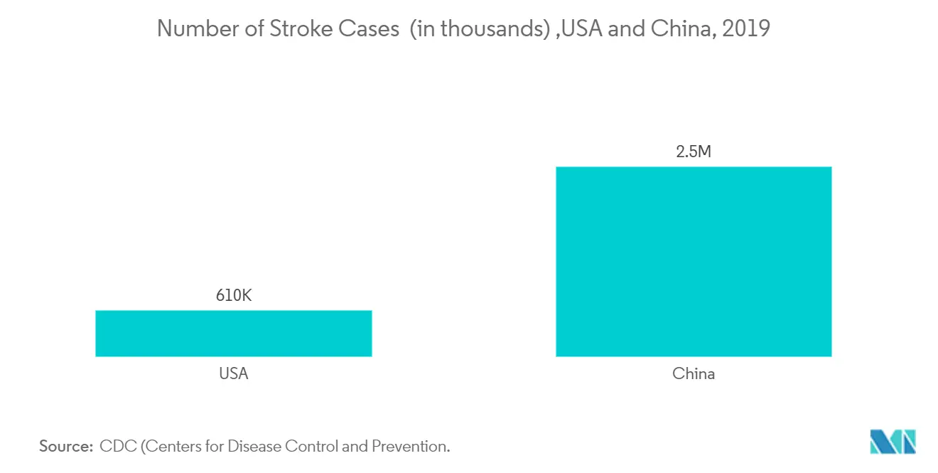Number of cases of Strokes  (in thousands) ,USA, and China.