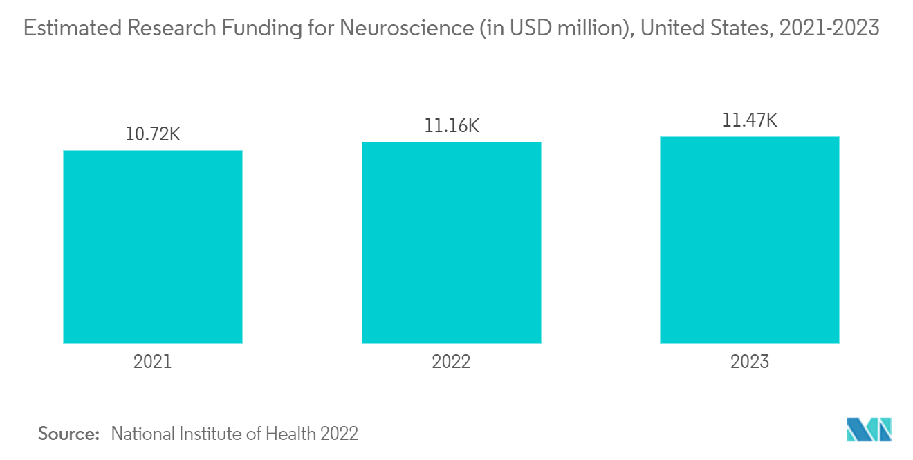 سوق قسطرة الوصول إلى الأوعية الدموية العصبية التمويل التقديري لأبحاث علم الأعصاب (بملايين الدولارات الأمريكية)، الولايات المتحدة، 2021-2023