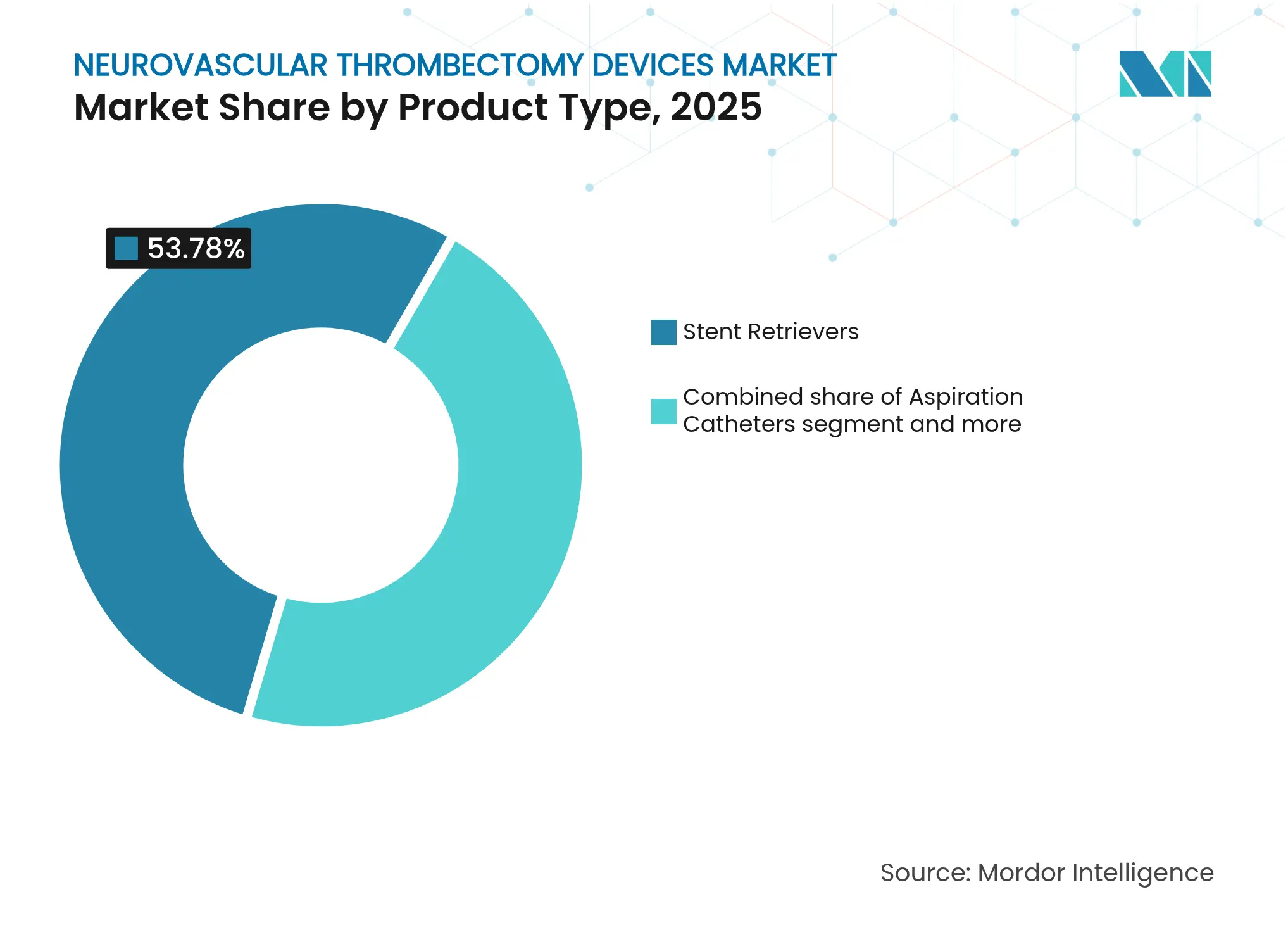 Neurovascular Thrombectomy Devices Market: Market Share by Product Type, 2025