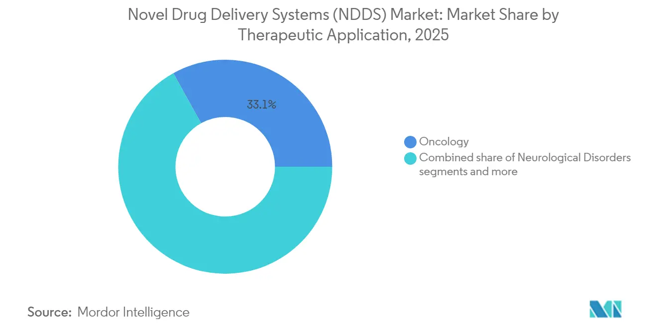 新規薬物送達システム(NDDS)市場の治療用途別市場シェア(2025年)