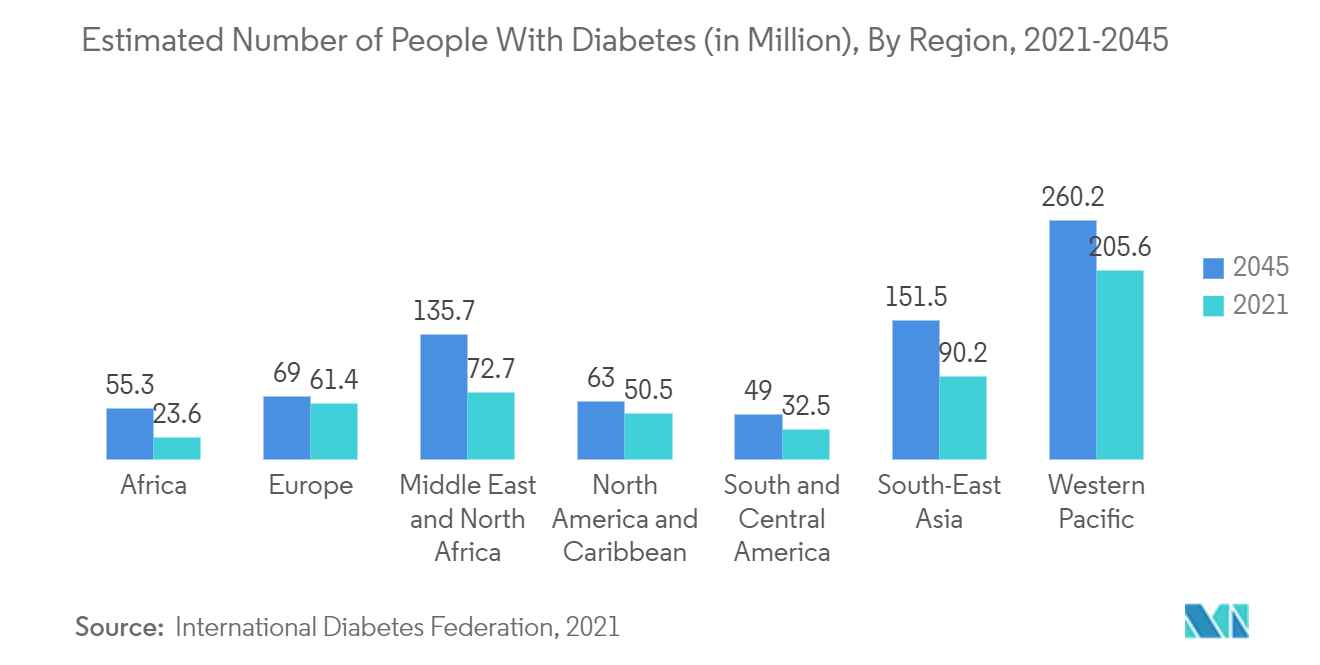 سوق أنظمة توصيل الأدوية الجديدة (NDDS) العدد التقديري للأشخاص المصابين بداء السكري (بالمليون) ، حسب المنطقة ، 2021-2045