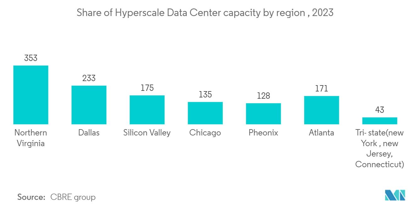 ニュージャージーデータセンター市場ハイパースケールデータセンター容量の地域別シェア（2023年