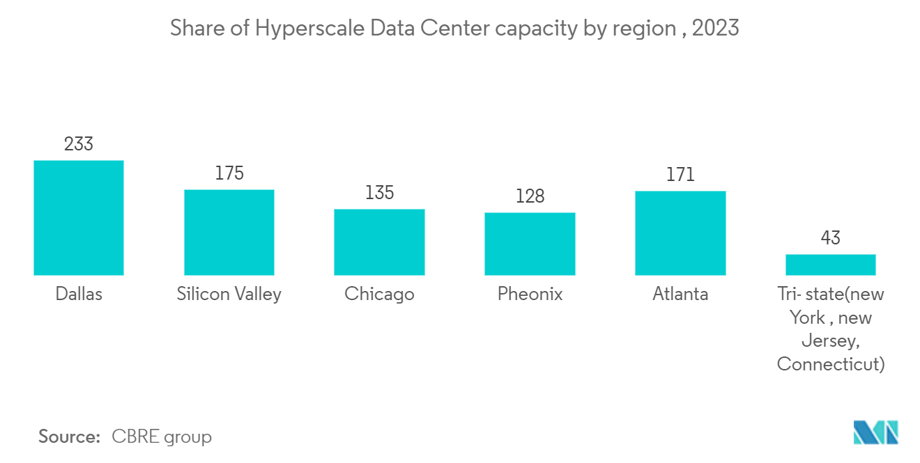 New Jersey Data Center Market: Share of Hyperscale Data Center capacity by region , 2023