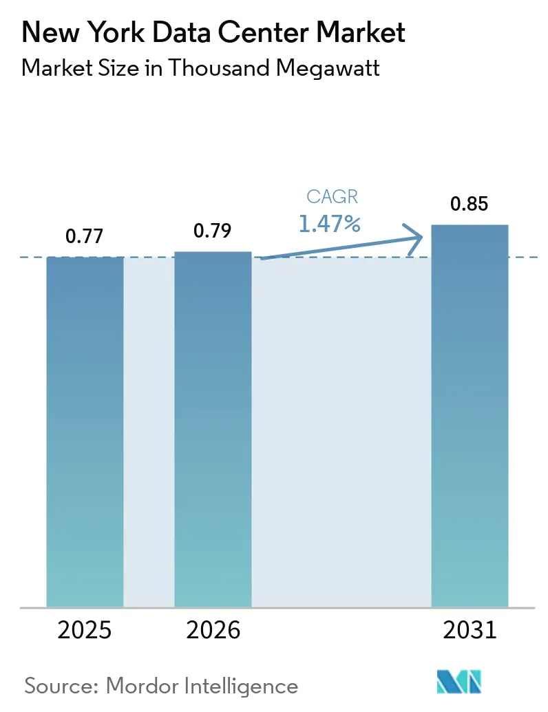 New York Data Center Market Size
