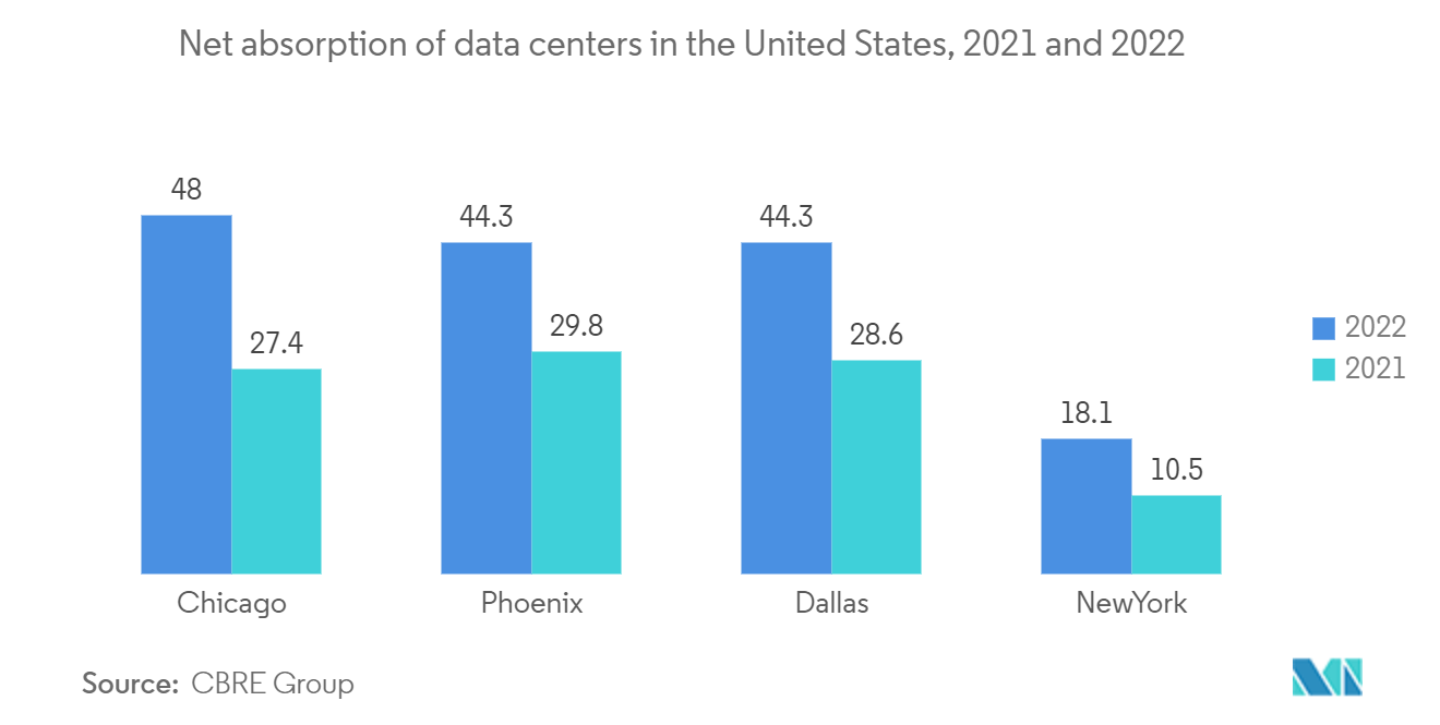 ニューヨークのデータセンター市場米国におけるデータセンターの純吸収量（2021年、2022年 