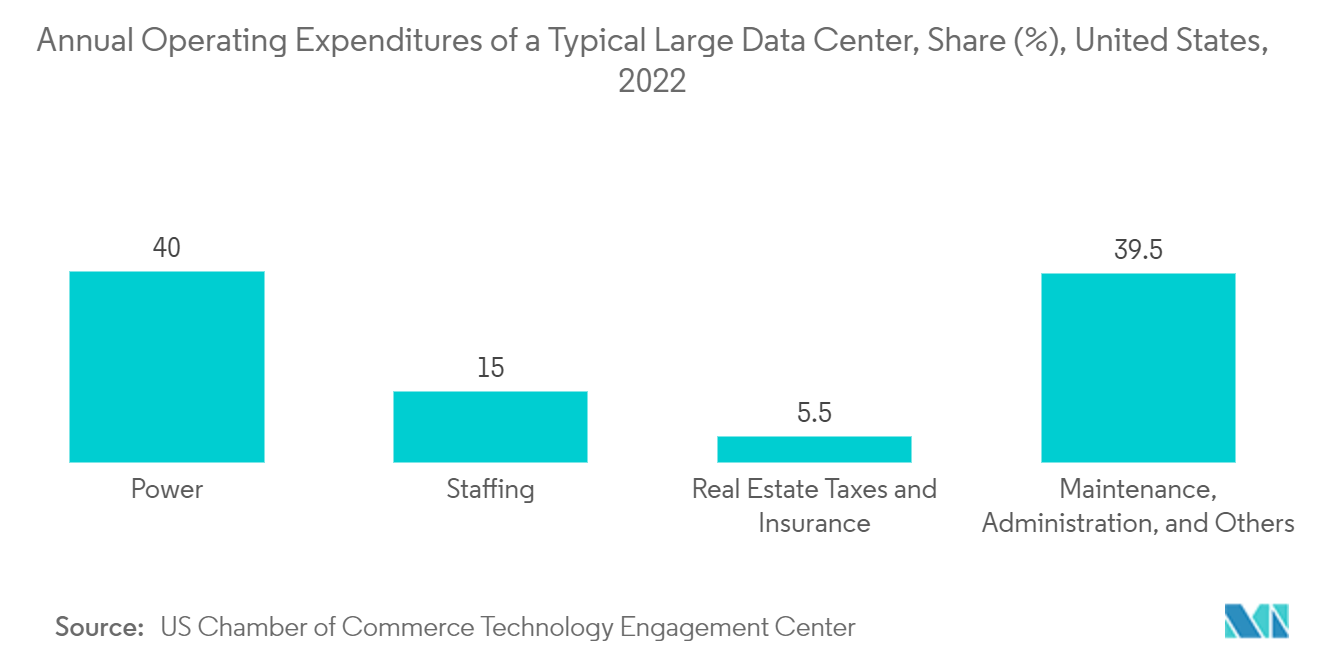 ニューヨークのデータセンター市場典型的な大規模データセンターの年間運用費、シェア（%）、米国、2022年