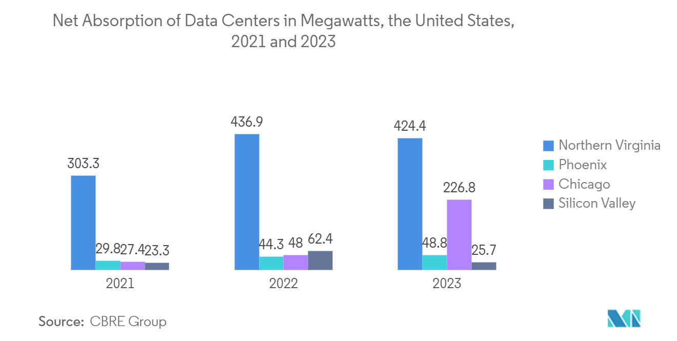 New York Data Center Market: Net Absorption of Data Centers in Megawatts, the United States, 2021 and 2023