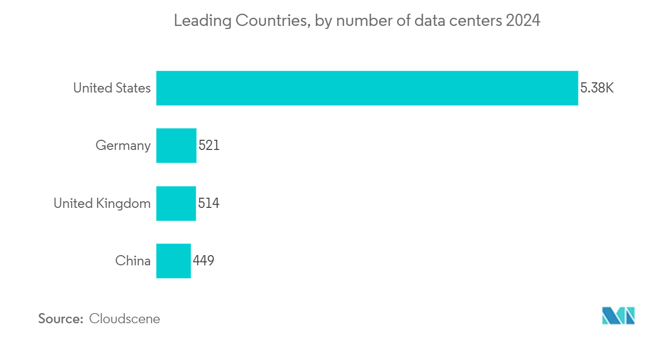 New York Data Center Market: Annual Operating Expenditures of a Typical Large Data Center, Share (%), United States, 2022