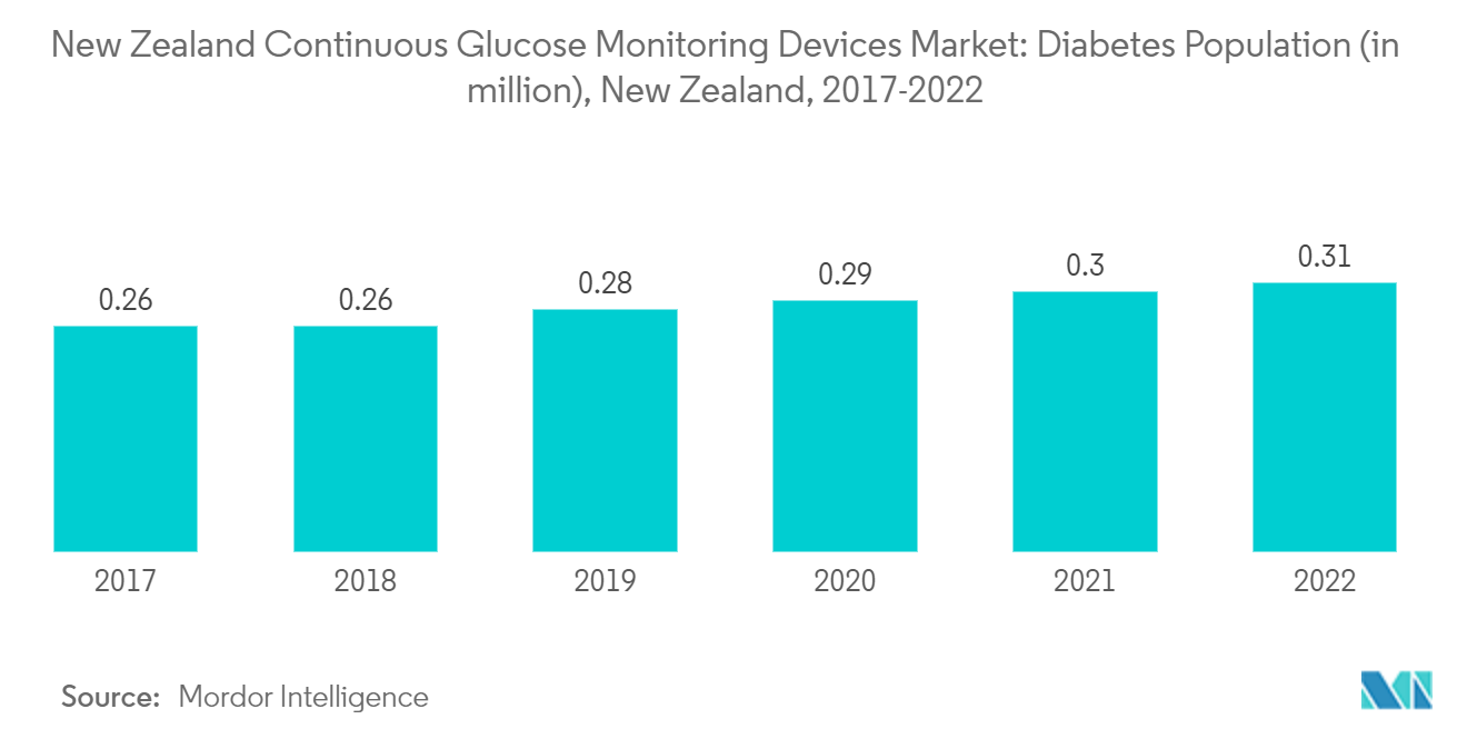 New Zealand Continuous Glucose Monitoring Devices Market: Diabetes Population (in million), New Zealand, 2017-2022