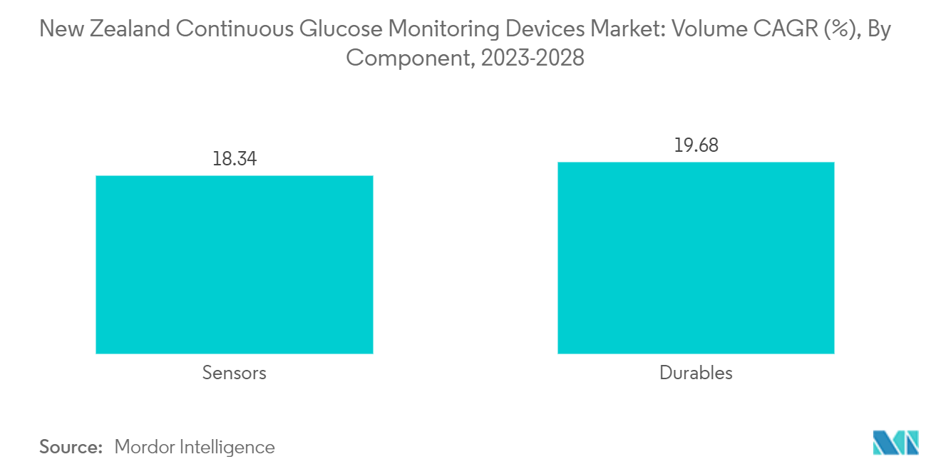 New Zealand Continuous Glucose Monitoring Devices Market: Volume CAGR (%), By Component, 2023-2028