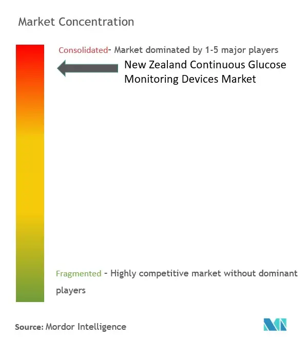 New Zealand Continuous Glucose Monitoring Devices Market Concentration