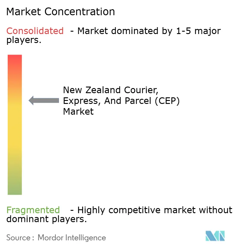 New Zealand Courier, Express, and Parcel (CEP) Market Concentration