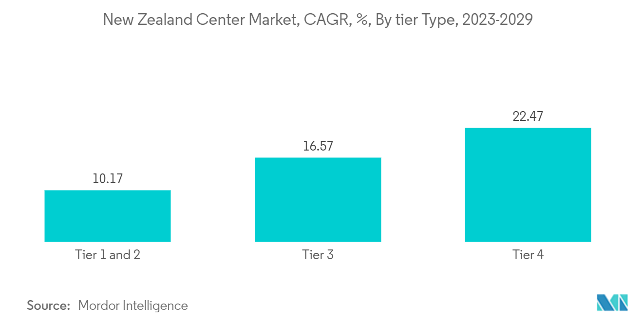 New Zealand Data Center Construction Market: New Zealand Center Market, CAGR, %, By tier Type, 2023-2029