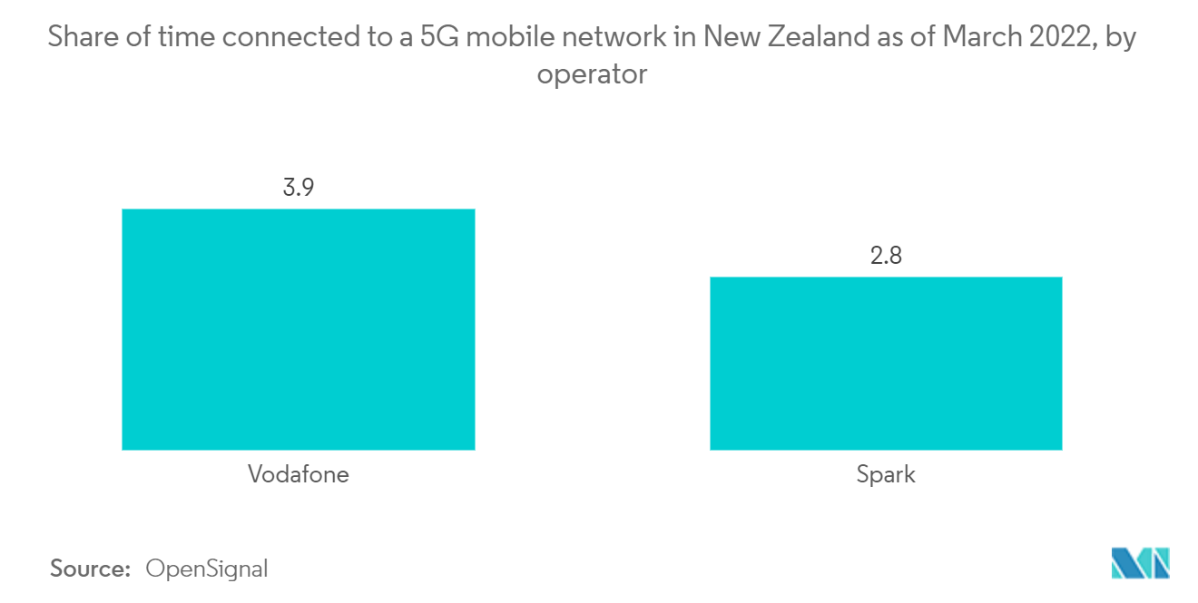 New Zealand Data Center Construction Market: Share of time connected to a 5G mobile network in New Zealand as of March 2022, by operator