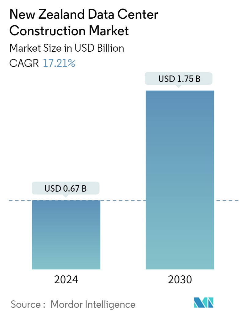 New Zealand Data Center Construction Market Summary