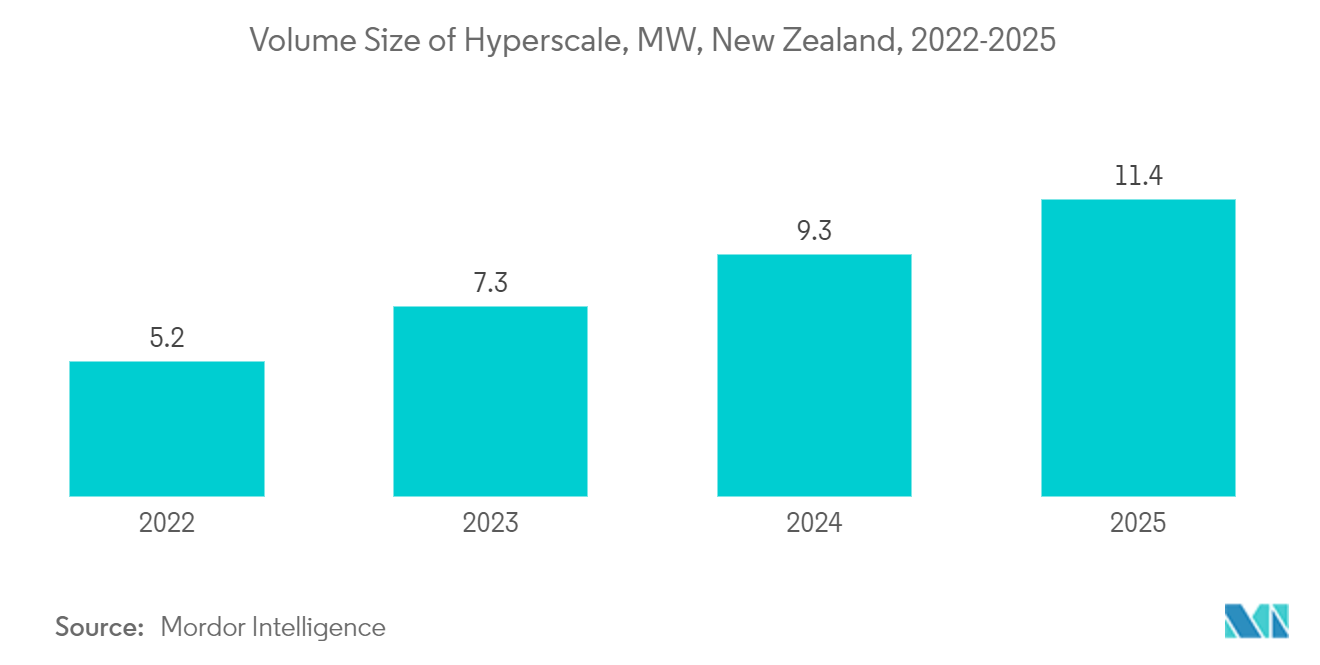 New Zealand Data Center Construction Market: Volume Size of Hyperscale, MW, New Zealand, 2022-2025